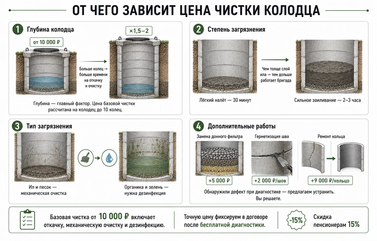 От чего зависит цена чистки колодца — глубина, степень загрязнения, тип загрязнения, дополнительные работы