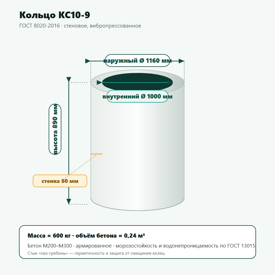 Чертёж бетонного кольца КС10-9 по ГОСТ 8020-2016: наружный диаметр 1160 мм, внутренний 1000 мм, высота 890 мм, стенка 80 мм, масса около 600 кг